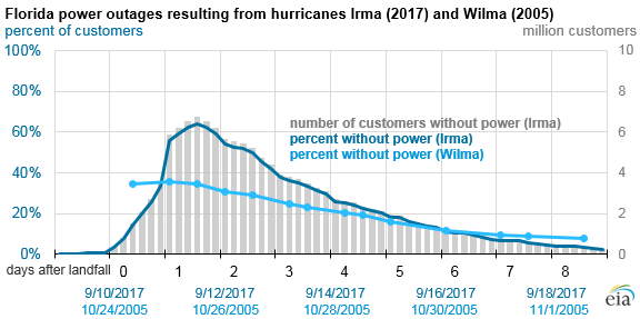 graph of Flordia power outages resulting from hurricanes Irma and Wilma, as explained in the article text