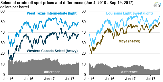graph of selected crude oil spot prices and differences, as explained in the article text