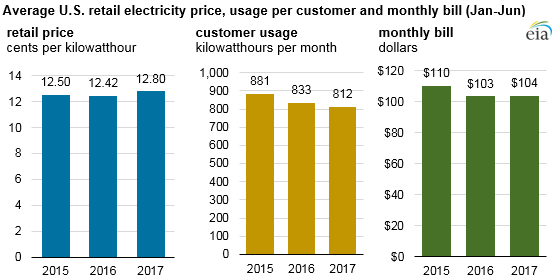 graph of average U.S. retail electricity price, usage per customer, and monthy bill, as explained in the article text