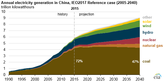 Chinese coal-fired electricity generation to flatten as mix shifts to renewables