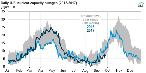 American nuclear power plant outages were relatively low this summer – EIA