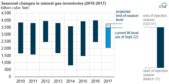 graph of seasonal changes in natural gas inventories, as explained in the article text