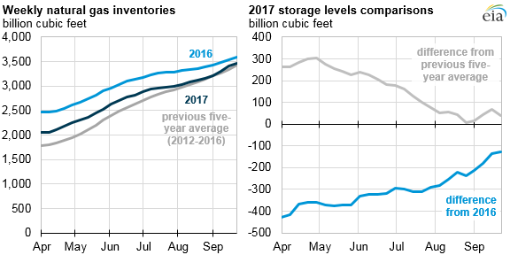 US natural gas inventories remain lower than 2016, but higher than 5-year average