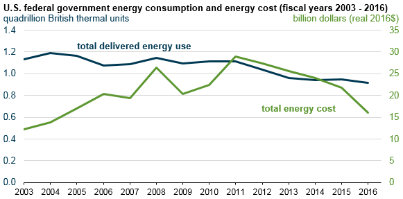US federal government energy costs at lowest point since fiscal year 2004