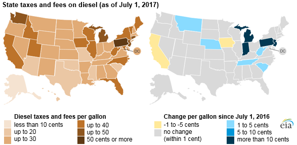 graph of state fees and taxes on diesel, as explained in the article text