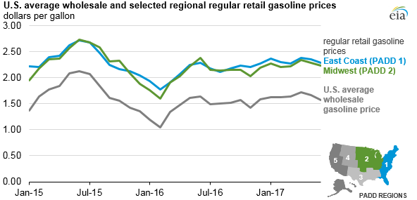 graph of U.S. average wholesale and selected regional regular retail gasoline prices, as explained in the article text