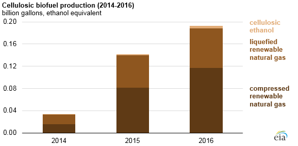 graph of cellulosic biofuel production, as explained in the article text