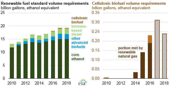 Biogas increasingly used to meet part of EPA’s renewable fuel requirements
