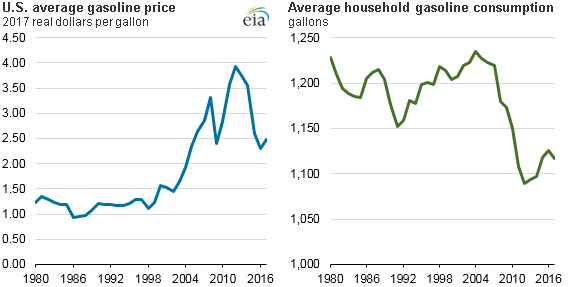 graph of U.S. average gasoline price and average household gasoline consumption, as explained in the article text
