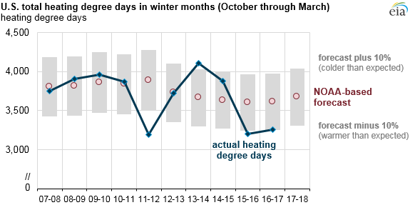 graph of U.S. total heating degree days in winter months, as explained in the article text