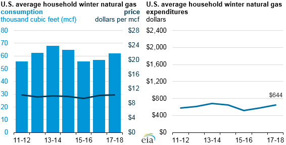 Graph of U.S. average household winter natural gas, as described in the article text