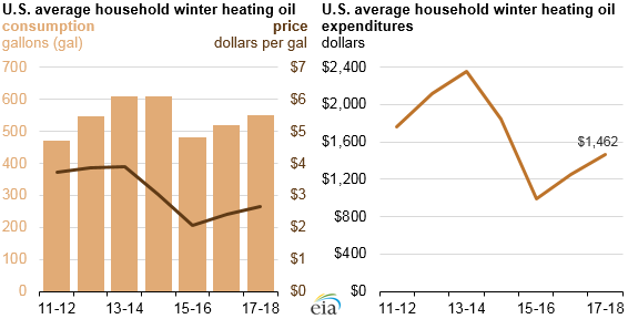 Graph of U.S. average household winter heating oil, as described in the article text