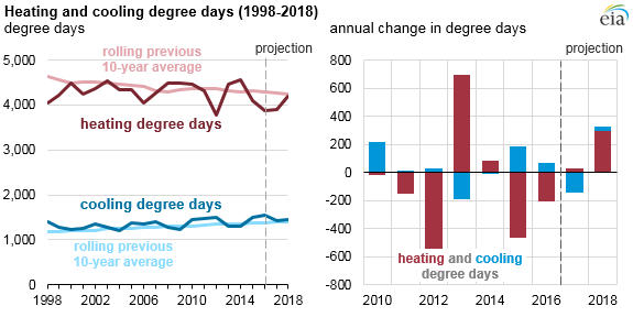 graph of heating and cooling degree days, as explained in the article text