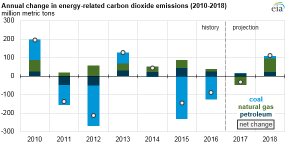 graph of annual change in energy-related co2 emissions, as explained in the article text