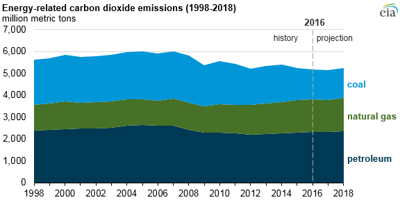 US energy-related carbon dioxide emissions expected to fall in 2017 but rise in 2018