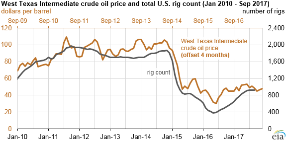 graph of WTI price and U.S. rig count, as explained in the article text