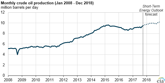 US oil production to increase through end of 2017, setting up record 2018