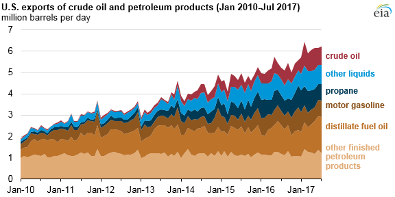 Crude oil, petroleum product exports reach record levels in first half of 2017