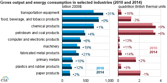 graph of gross output and energy consumption in selected manufacturing sectors, as explained in the article text