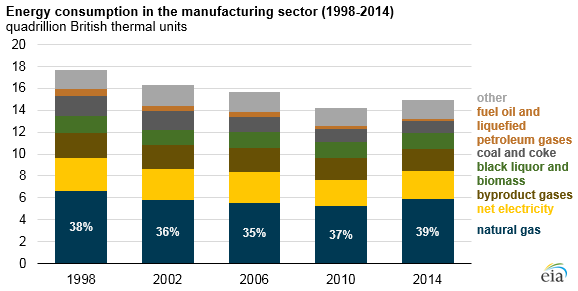 graph of energy consumption in the manufacturing sector, as explained in the article text