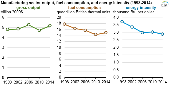 graph of manufacturing sector output, fuel consumption, and energy intensity, as explained in the article text