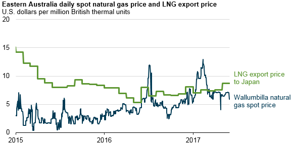 graph of Eastern Australia daily spot natural gas price and LNG export price, as explained in the article text