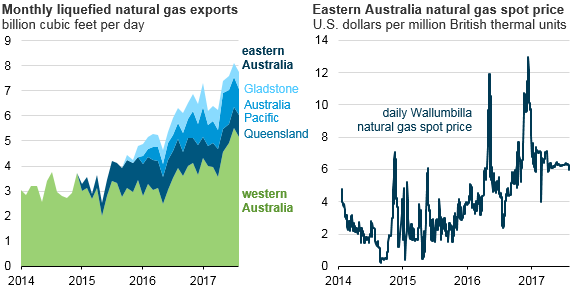 Australian domestic natural gas prices increase as LNG exports rise