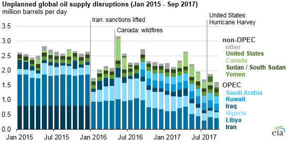 graph of unplanned global oil supply disruptions, as explained in the article text