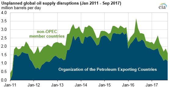 September unplanned global oil supply disruptions fall to lowest level since January 2012