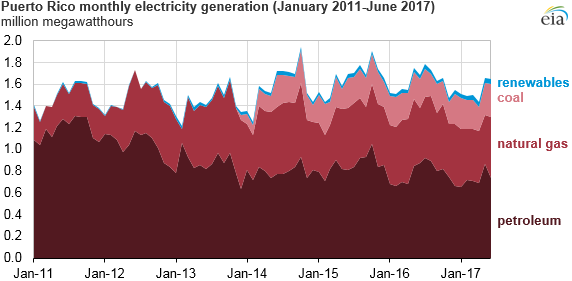graph of Puerto Rico monthly electricity generation, as explained in the article text