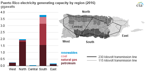 graph of Puero Rico electricity generating capacity by region, as explained in the article text