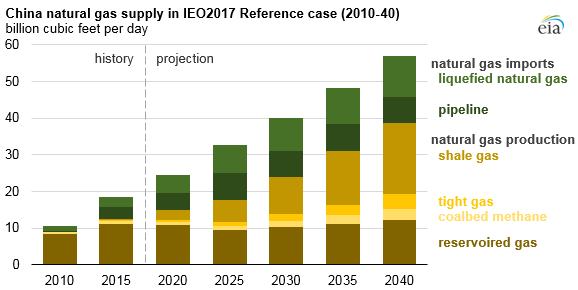 graph of China natural gas supply in IEO2017 reference case, as explained in the article text
