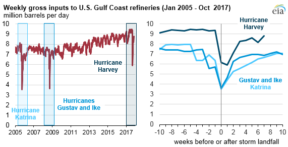 graph of weekly gross inputs to U.S. Gulf Coast refineries, as explained in the article text
