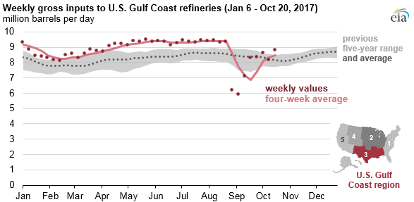 Gulf Coast refinery runs approaching levels seen prior Hurricane Harvey