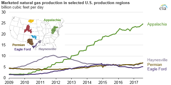graph of marketed natural gas production in selected U.S. production regions, as explained in the article text