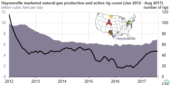 graph of Haynesville marketed natural gas production and active rig count, as explained in the article text