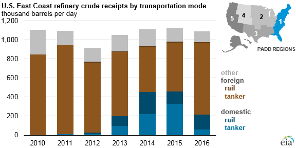 graph of U.S. east coast refinery crude receipts by transportation mode, as explained in the article text