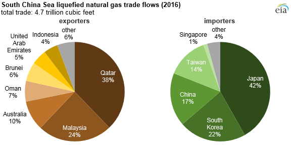graph of South China Sea LNG trade flows by importing and exporting country, as explained in the article text