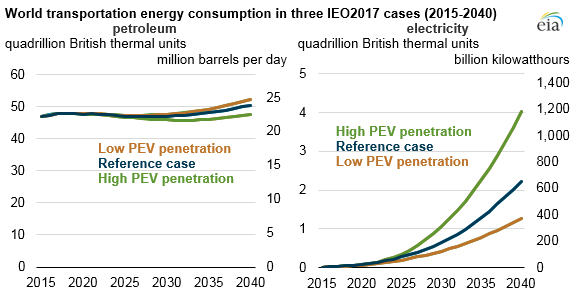 graph of world transportation energy consumption in three IEO cases, as explained in the article text