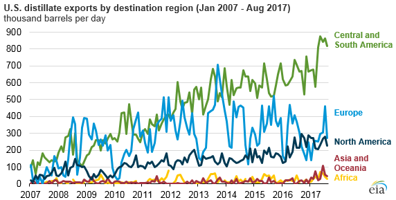 graph of U.S. distillate exports by destination region, as explained in the article text