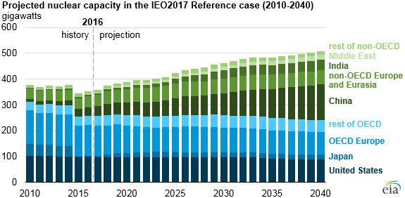 EIA forecasts growth in world nuclear electricity capacity, led by non-OECD countries