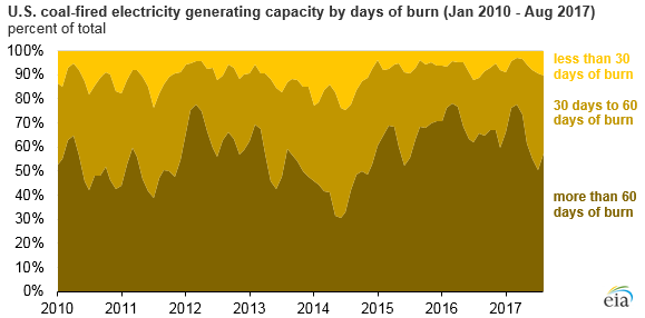 graph of U.S. coal-fired electricity generating capacity by days of burn, as explained in the article text