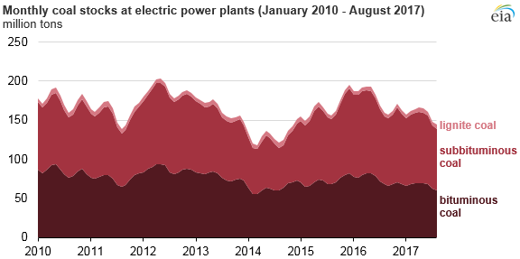 Coal stockpiles at US power plants have fallen since last year