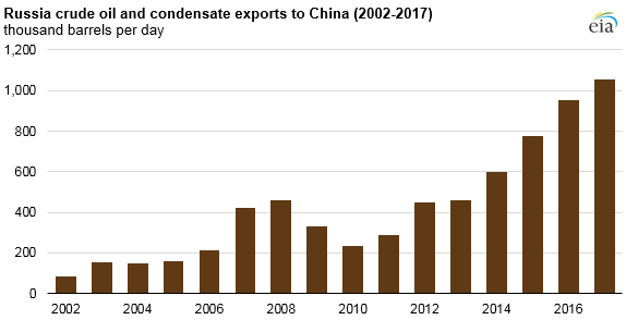 graph of Russia crude oil and condensate exports to China, as explained in the article text