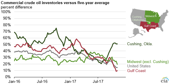 graph of commercial crude oil inventories versus five-year average, as explained in the article text