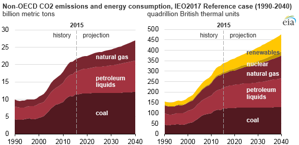 graph of non-OECD CO2 emissions and energy consumption, as explained in the article text