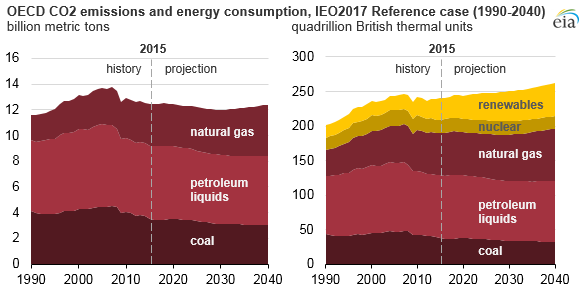 graph of OECD CO2 emissions and energy consumption, as explained in the article text