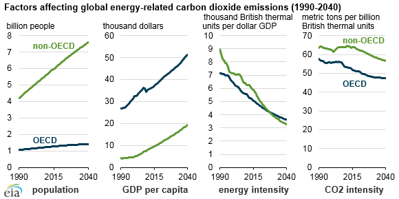 graph of factors affecting global energy-related CO2 emissions, as explained in the article text