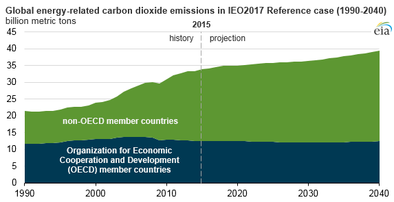 Growth in global energy-related CO2 emissions expected to slow