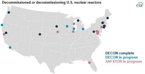 Decommissioning nuclear reactors is a long-term and costly process